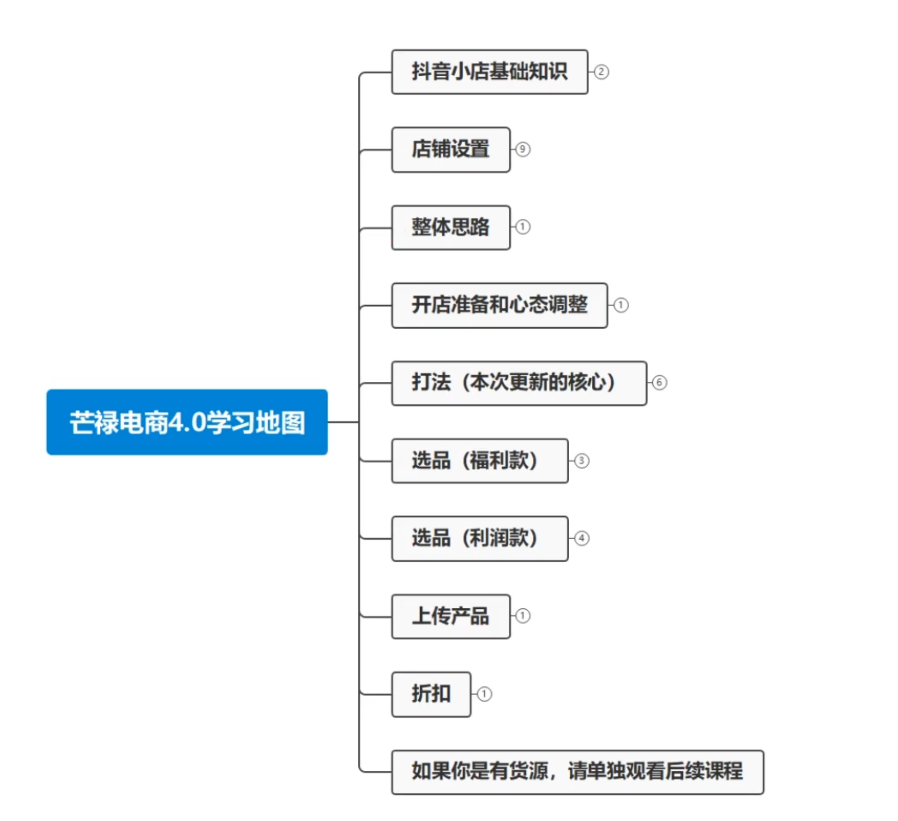 图片[2]-2024芒禄电商抖店正规玩法4.0-91学习网