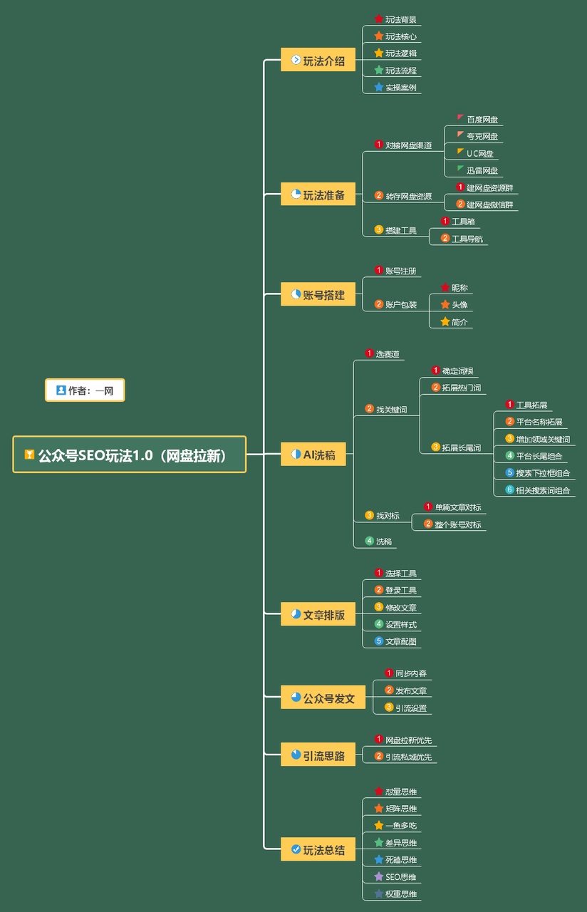 图片[2]-网盘拉新:公众号SEO玩法，通过AI洗稿无脑发文小白也能轻松玩!-91学习网